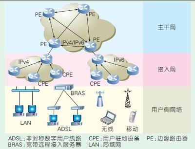 下一代互聯(lián)網(wǎng)4over6軟線隧道過(guò)渡技術(shù) IPv4 over IPv6的實(shí)踐與展望