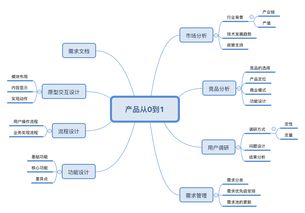 線上課程 野生互聯(lián)網(wǎng)小白的產(chǎn)品轉(zhuǎn)崗之路——從零開(kāi)始，闖進(jìn)互聯(lián)網(wǎng)科技服務(wù)大門
